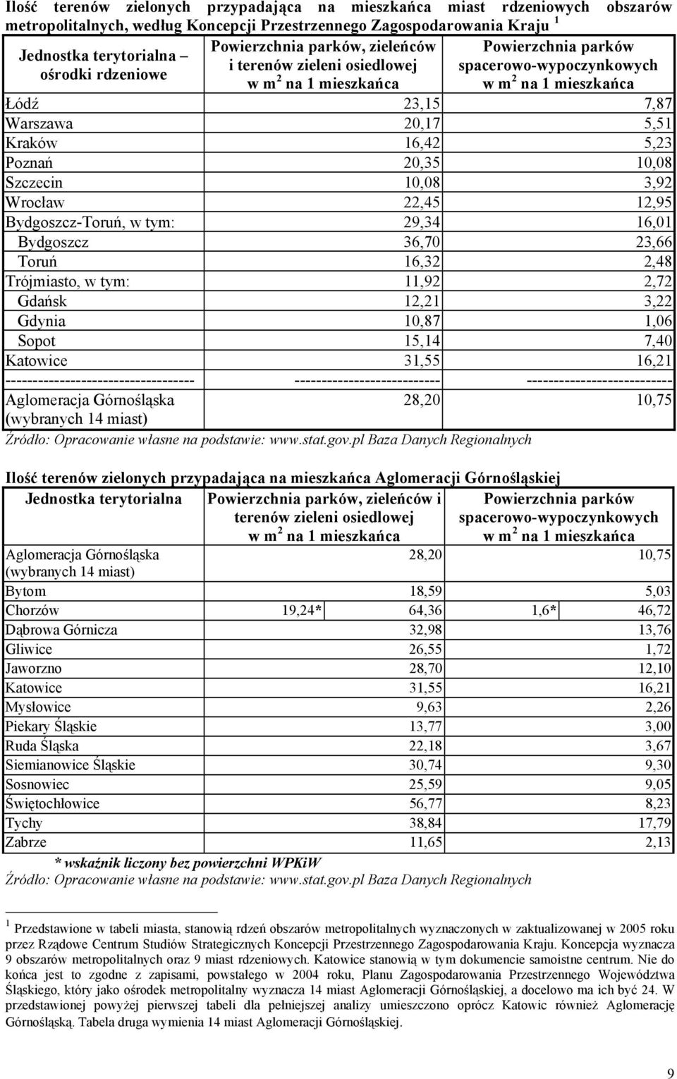 5,23 Poznań 20,35 10,08 Szczecin 10,08 3,92 Wrocław 22,45 12,95 BydgoszczToruń, w tym: 29,34 16,01 Bydgoszcz 36,70 23,66 Toruń 16,32 2,48 Trójmiasto, w tym: 11,92 2,72 Gdańsk 12,21 3,22 Gdynia 10,87