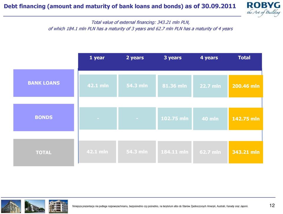 3 mln 81.36 mln 22.7 mln 200.46 mln BONDS - - 102.75 mln 40 mln 142.75 mln TOTAL 42.1 mln 54.3 mln 184.11 mln 62.7 mln 343.