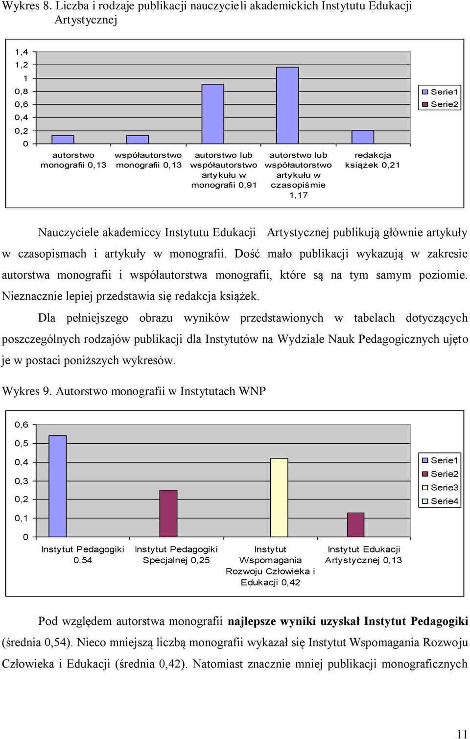 artykułu w monografii 0,91 autorstwo lub współautorstwo artykułu w czasopiśmie 1,17 redakcja książek 0,21 Nauczyciele akademiccy u Edukacji Artystycznej publikują głównie artykuły w czasopismach i