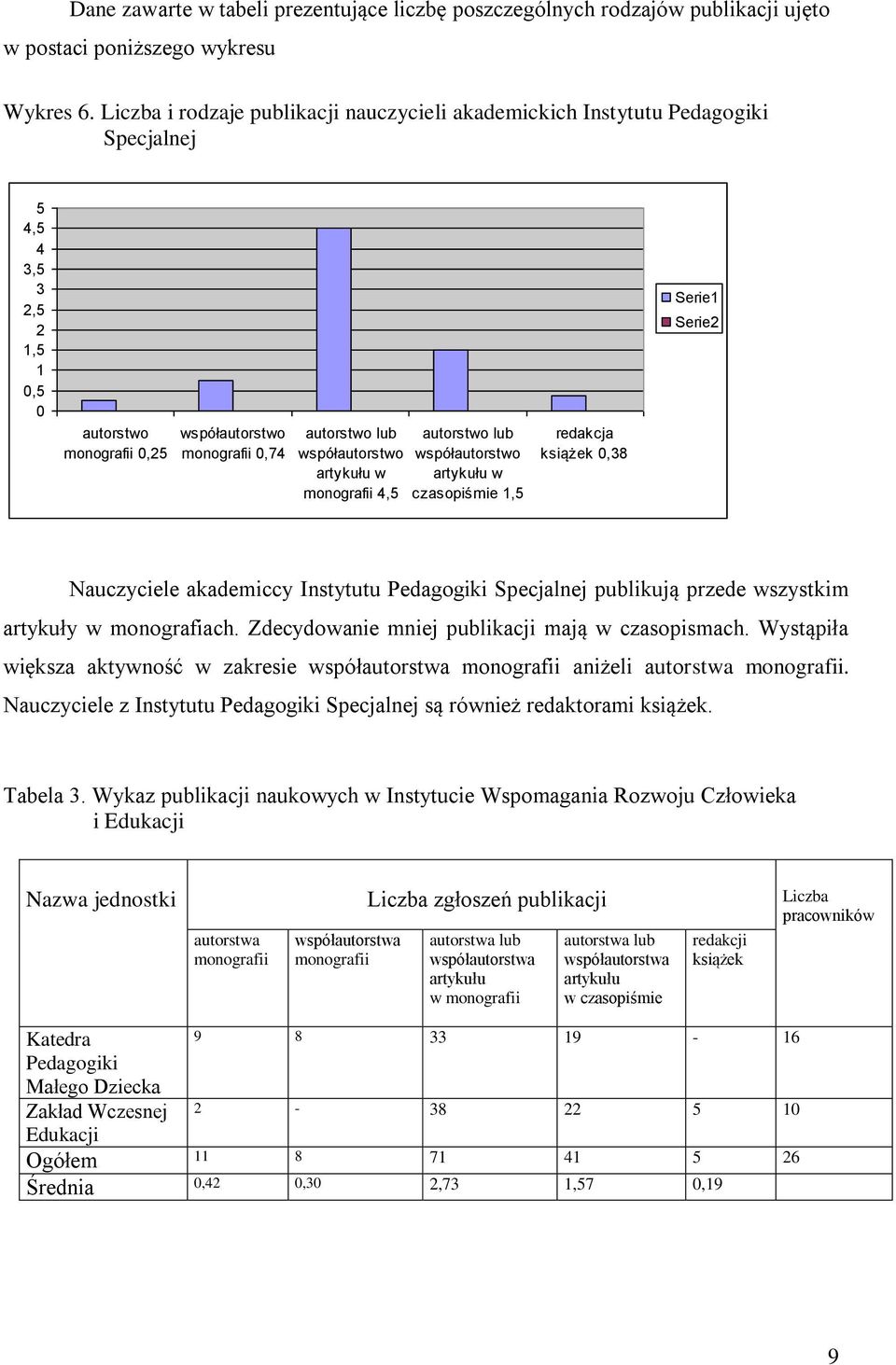 monografii 4,5 autorstwo lub współautorstwo artykułu w czasopiśmie 1,5 redakcja książek 0,38 Serie1 Serie2 Nauczyciele akademiccy u Pedagogiki Specjalnej publikują przede wszystkim artykuły w