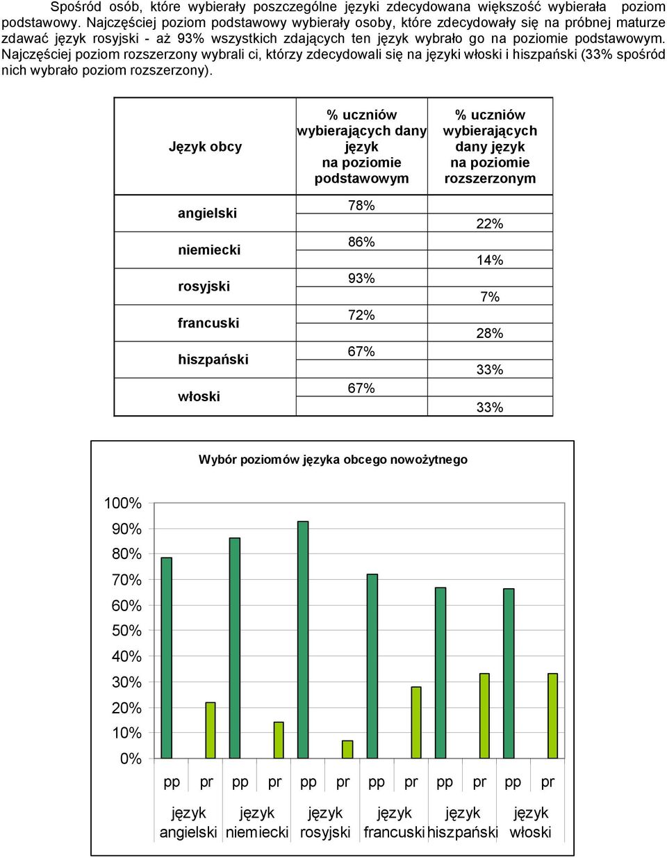 Najczęściej poziom rozszerzony wybrali ci, którzy zdecydowali się na i i hiszpański (33% spośród nich wybrało poziom rozszerzony).