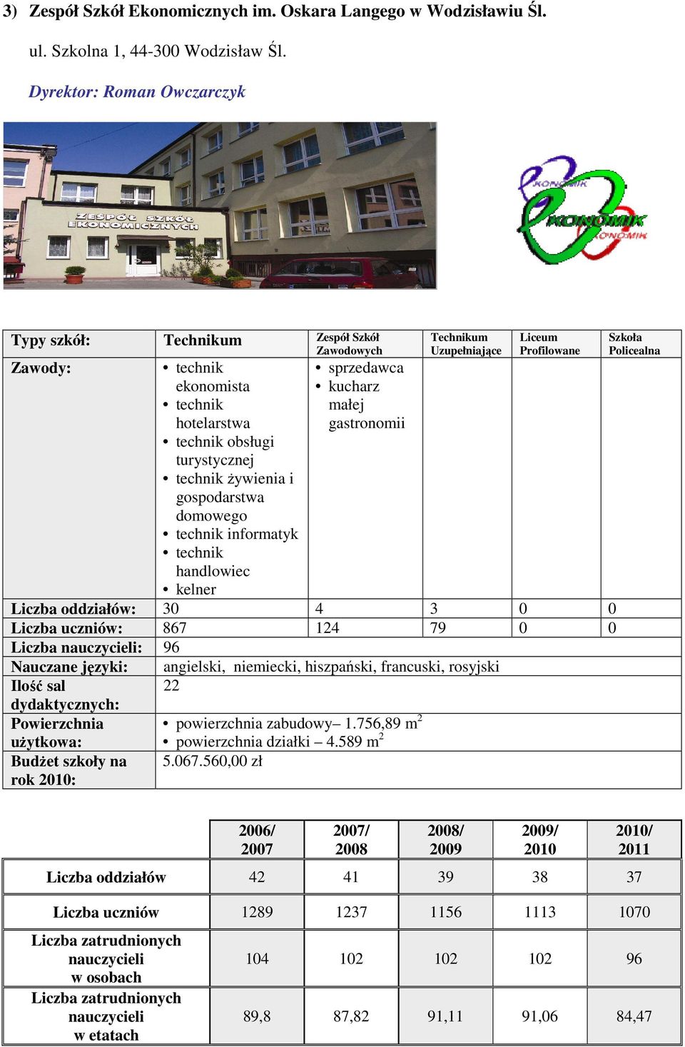 kucharz małej gastronomii Technikum Uzupełniające Liceum Profilowane Liczba oddziałów: 30 4 3 0 0 Liczba uczniów: 867 124 79 0 0 Liczba : 96 Ilość sal dydaktycznych: Powierzchnia uŝytkowa: BudŜet