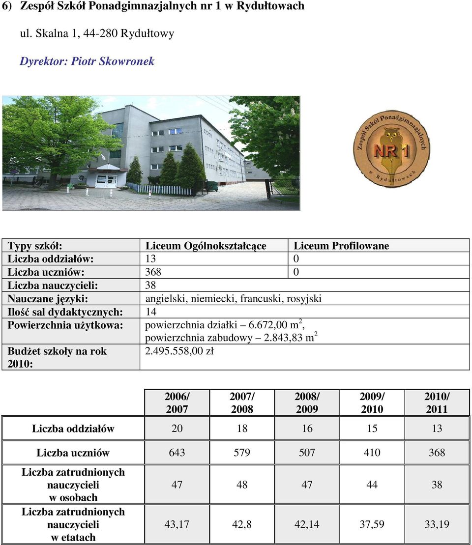 Liczba uczniów: 368 0 Liczba : 38 angielski, niemiecki, francuski, rosyjski Ilość sal dydaktycznych: 14 Powierzchnia uŝytkowa: