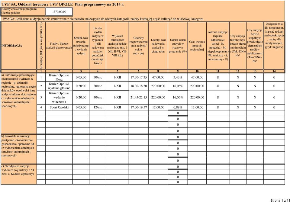 INFORMACJA Tytuły / Nazwy audycji planowanych Średni czas pojedynczeg o wydania audycji Liczba wydań tygodniu (jeśli nadawana rzadziej podać jak często np.