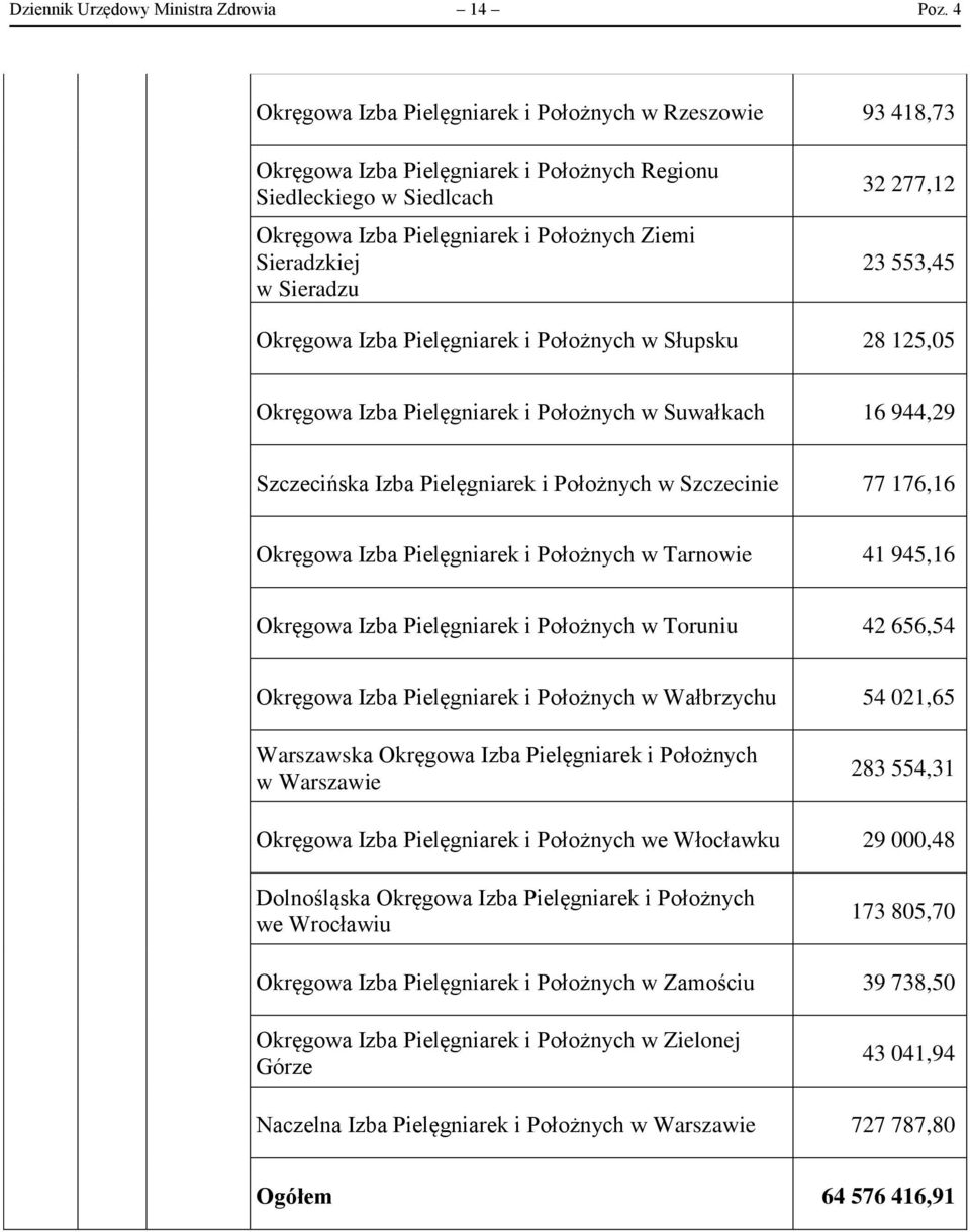 Sieradzu 32 277,12 23 553,45 Okręgowa Izba Pielęgniarek i Położnych w Słupsku 28 125,05 Okręgowa Izba Pielęgniarek i Położnych w Suwałkach 16 944,29 Szczecińska Izba Pielęgniarek i Położnych w