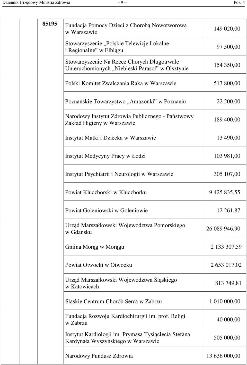 Olsztynie 149 020,00 97 500,00 154 350,00 Polski Komitet Zwalczania Raka 513 800,00 Poznańskie Towarzystwo Amazonki w Poznaniu 22 200,00 Narodowy Instytut Zdrowia Publicznego - Państwowy Zakład