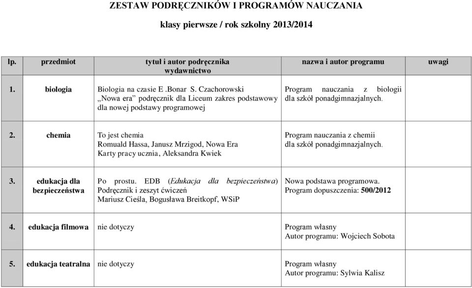 chemia To jest chemia Romuald Hassa, Janusz Mrzigod, Nowa Era Karty pracy ucznia, Aleksandra Kwiek Program nauczania z chemii dla szkół ponadgimnazjalnych. 3. edukacja dla bezpieczeństwa Po prostu.