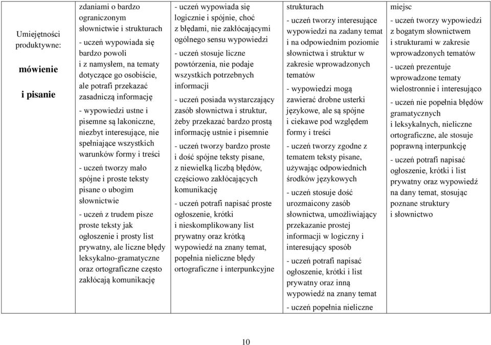 o ubogim słownictwie - uczeń z trudem pisze proste teksty jak ogłoszenie i prosty list prywatny, ale liczne błędy leksykalno-gramatyczne oraz ortograficzne często zakłócają komunikację - uczeń