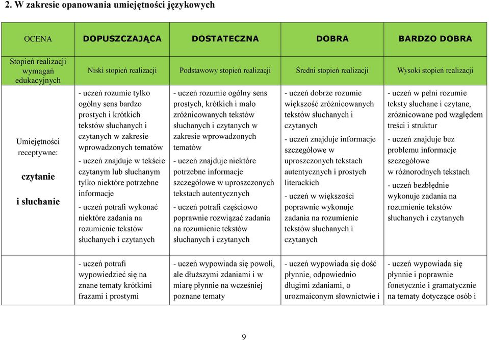 wprowadzonych tematów - uczeń znajduje w tekście czytanym lub słuchanym tylko niektóre potrzebne informacje - uczeń potrafi wykonać niektóre zadania na rozumienie tekstów słuchanych i czytanych -