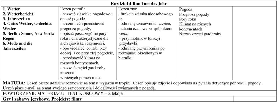 opowiedzieć, co robi przy dobrej, a co przy złej pogodzie, - przedstawić klimat na różnych kontynentach, - nazwać części garderoby noszone w różnych porach roku.