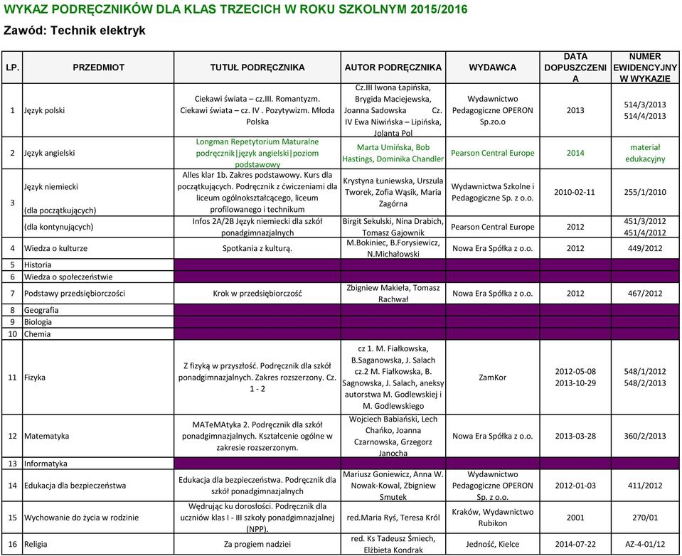 5 Historia 6 Wiedza o społeczeństwie 7 Podstawy przedsiębiorczości Krok w przedsiębiorczość 8 Geografia 9 Biologia 10 Chemia 11 Fizyka 12 Matematyka 13 Informatyka 14 Edukacja dla bezpieczeństwa 15