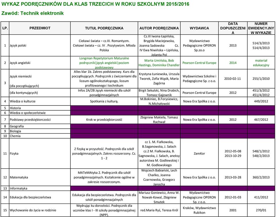 5 Historia 6 Wiedza o społeczeństwie 7 Podstawy przedsiębiorczości Krok w przedsiębiorczość 8 Geografia 9 Biologia 10 Chemia 11 Fizyka 12 Matematyka 13 Informatyka 14 Edukacja dla bezpieczeństwa 15