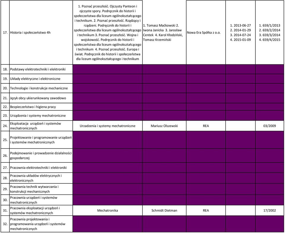 Podręcznik do historii i społeczeństwa dla liceum ogólnokształcącego i technikum 1. Tomasz Maćkowski 2. Iwona Janicka 3. Jarosław Centek 4. Karol Kłodziński, Tomasz Krzemiński Nowa Era Spółka z o.o. 1. 2013-06-27 2.