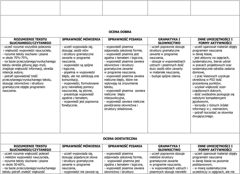 OCENA DOBRA - uczeń wypowiada się, - wypowiedź pisemna - uczeń poprawnie stosuje stosując zasób słów odpowiada założonej formie, struktury gramatyczne i struktury gramatyczne - wypowiedź pisemna jest