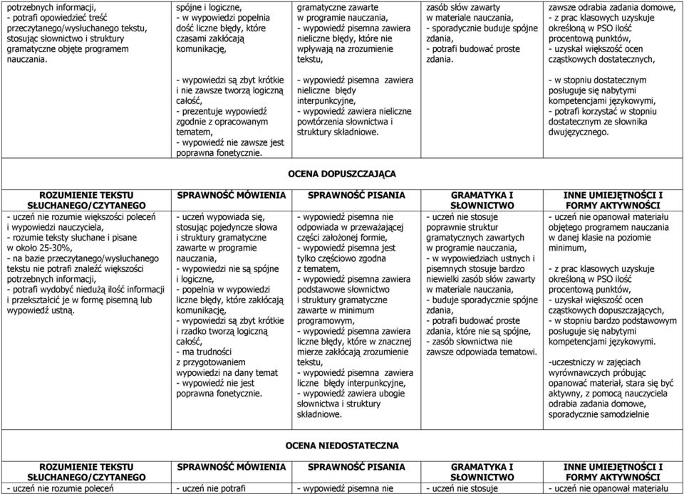 wpływają na zrozumienie tekstu, zasób słów zawarty w materiale nauczania, - sporadycznie buduje spójne zdania, - potrafi budować proste zdania.