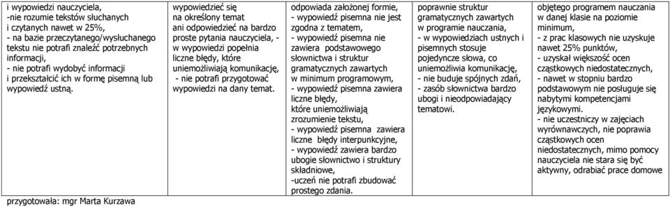 przygotowała: mgr Marta Kurzawa wypowiedzieć się na określony temat ani odpowiedzieć na bardzo proste pytania nauczyciela, - w wypowiedzi popełnia liczne błędy, które uniemożliwiają komunikację, -