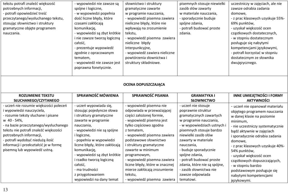 prezentuje wypowiedź zgodnie z opracowanym tematem, - wypowiedź nie zawsze jest poprawna fonetycznie.