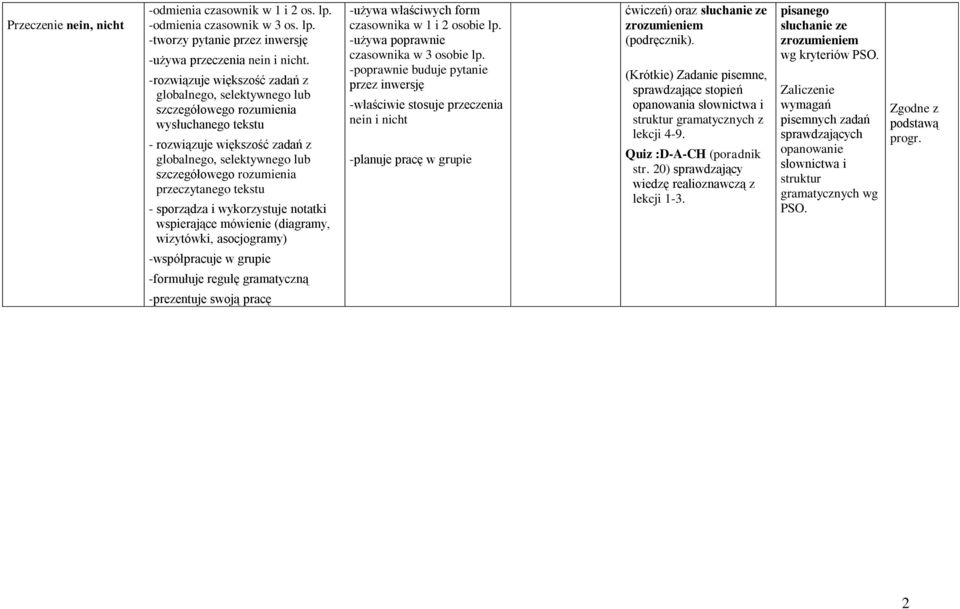 przeczytanego tekstu - sporządza i wykorzystuje notatki wspierające mówienie (diagramy, wizytówki, asocjogramy) -używa właściwych form czasownika w 1 i 2 osobie lp.