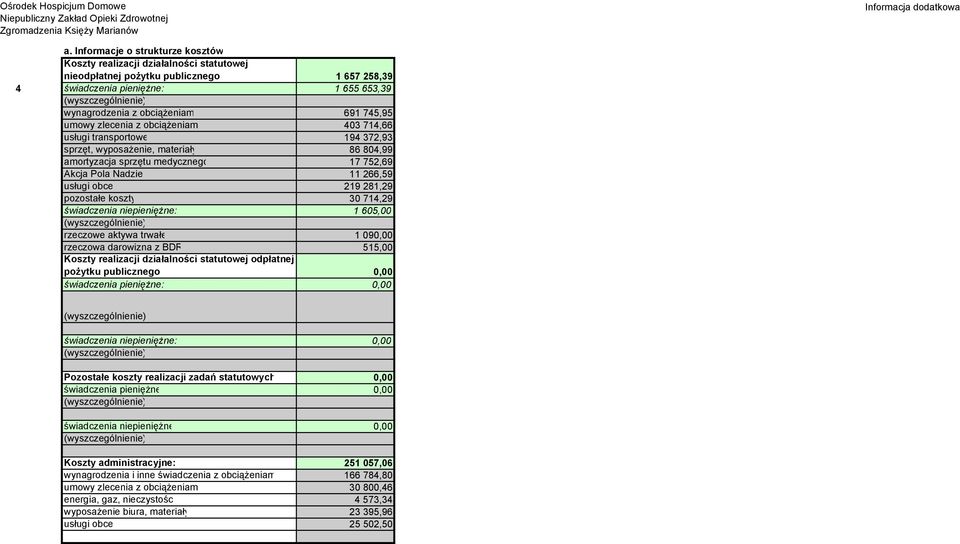 266,59 usługi obce 219 281,29 pozostałe koszty 30 714,29 świadczenia niepieniężne: 1 605,00 (wyszczególnienie) rzeczowe aktywa trwałe 1 090,00 rzeczowa darowizna z BDR 515,00 Koszty realizacji