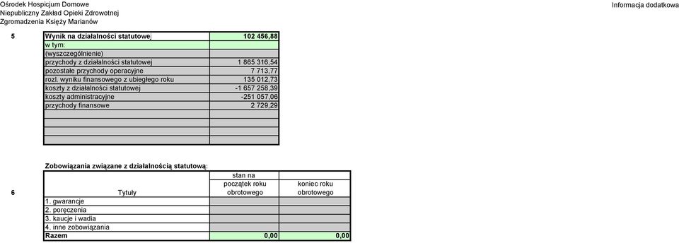 wyniku finansowego z ubiegłego roku 135 012,73 koszty z działalności statutowej -1 657 258,39 koszty administracyjne -251