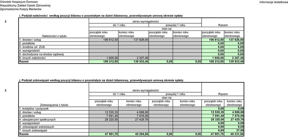 dochodzone na drodze sądowej 0,00 0,00 6. innych należności 1 600,00 2 307,46 1 600,00 2 307,46 Razem 108 212,50 139 933,46 0,00 0,00 108 212,50 139 933,46 j.