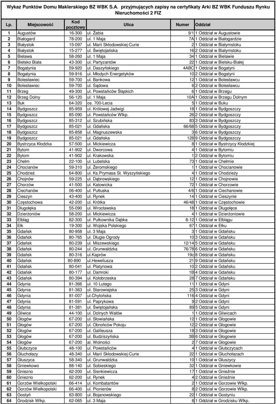 Świętojańska 16 2 Oddział w Białymstoku 5 Bielawa 58-260 ul. 1 Maja 34 1 Oddział w Bielawie 6 Bielsko Biała 43-300 ul. Partyzantów 22 1 Oddział w Bielsku-Białej 7 Bogatynia 59-920 ul.