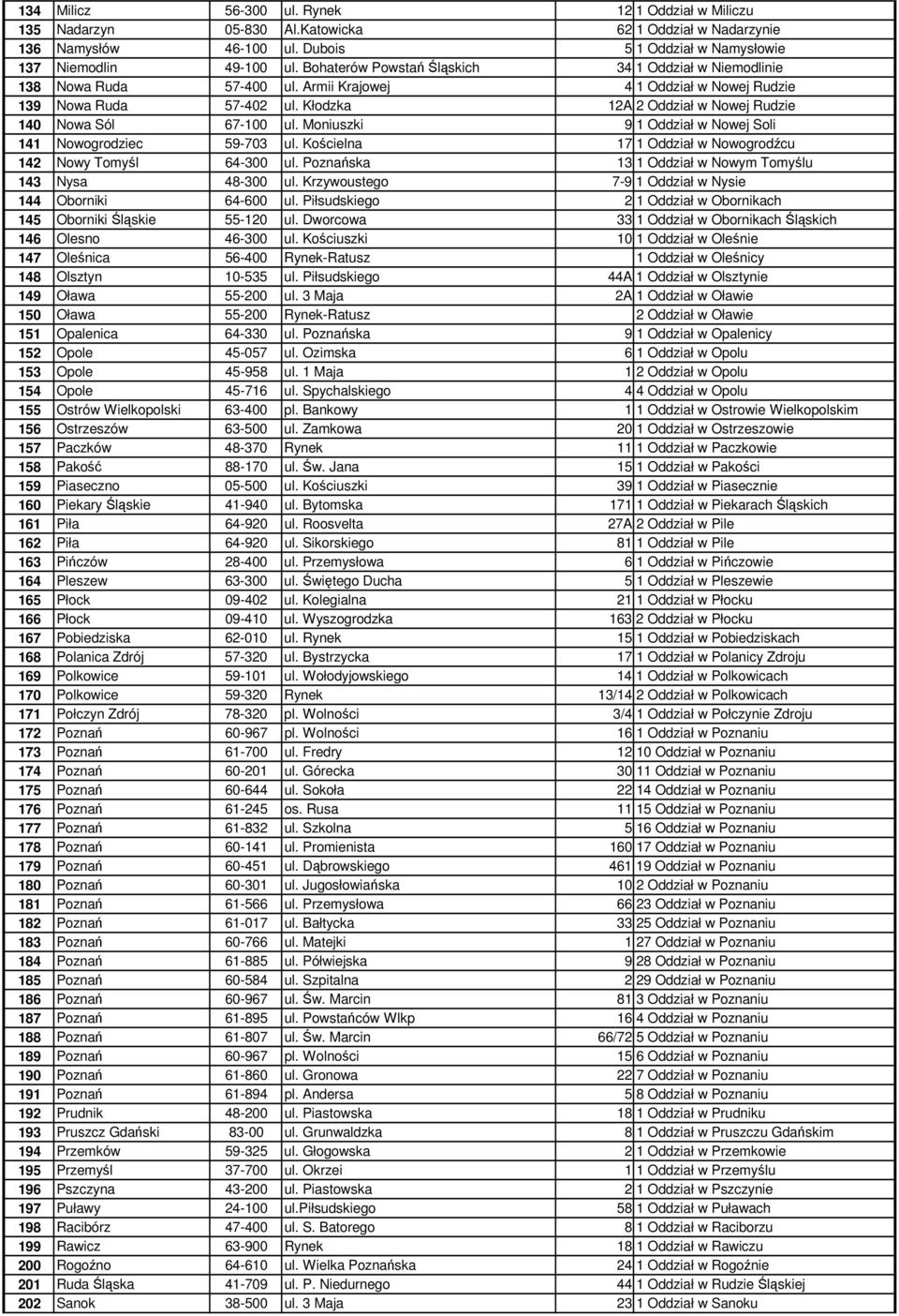 Kłodzka 12A 2 Oddział w Nowej Rudzie 140 Nowa Sól 67-100 ul. Moniuszki 9 1 Oddział w Nowej Soli 141 Nowogrodziec 59-703 ul. Kościelna 17 1 Oddział w Nowogrodźcu 142 Nowy Tomyśl 64-300 ul.
