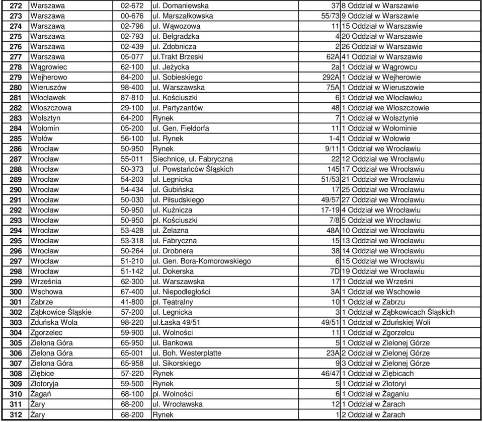 trakt Brzeski 62A 41 Oddział w Warszawie 278 Wągrowiec 62-100 ul. JeŜycka 2a 1 Oddział w Wągrowcu 279 Wejherowo 84-200 ul. Sobieskiego 292A 1 Oddział w Wejherowie 280 Wieruszów 98-400 ul.