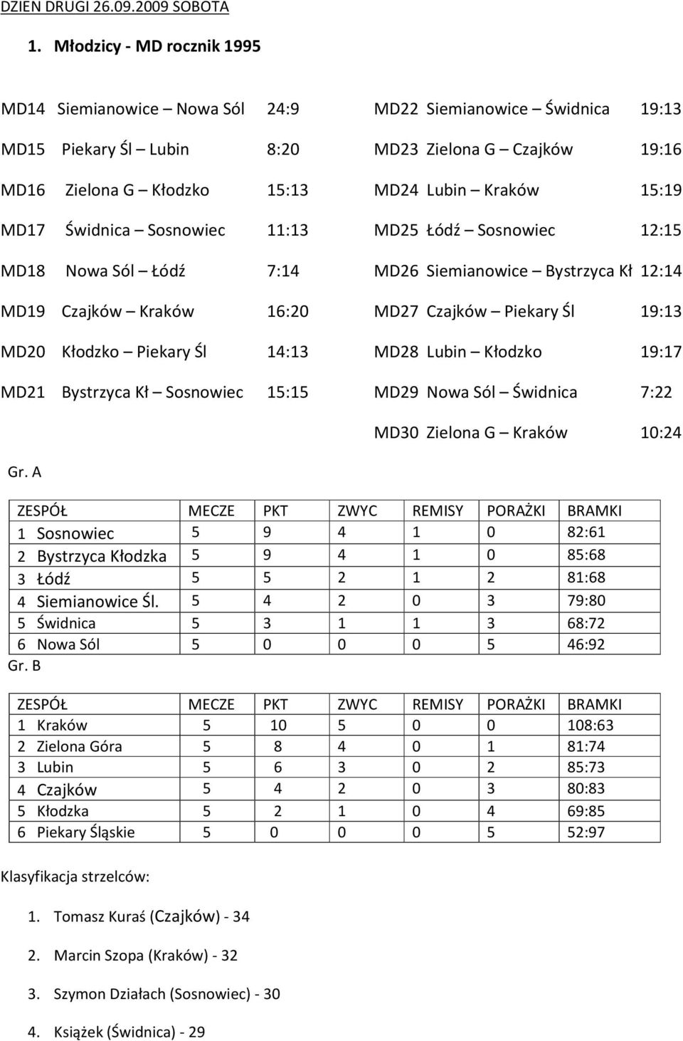 15:19 MD17 Świdnica Sosnowiec 11:13 MD25 Łódź Sosnowiec 12:15 MD18 Nowa Sól Łódź 7:14 MD26 Siemianowice Bystrzyca Kł 12:14 MD19 Czajków Kraków 16:20 MD27 Czajków Piekary Śl 19:13 MD20 Kłodzko Piekary