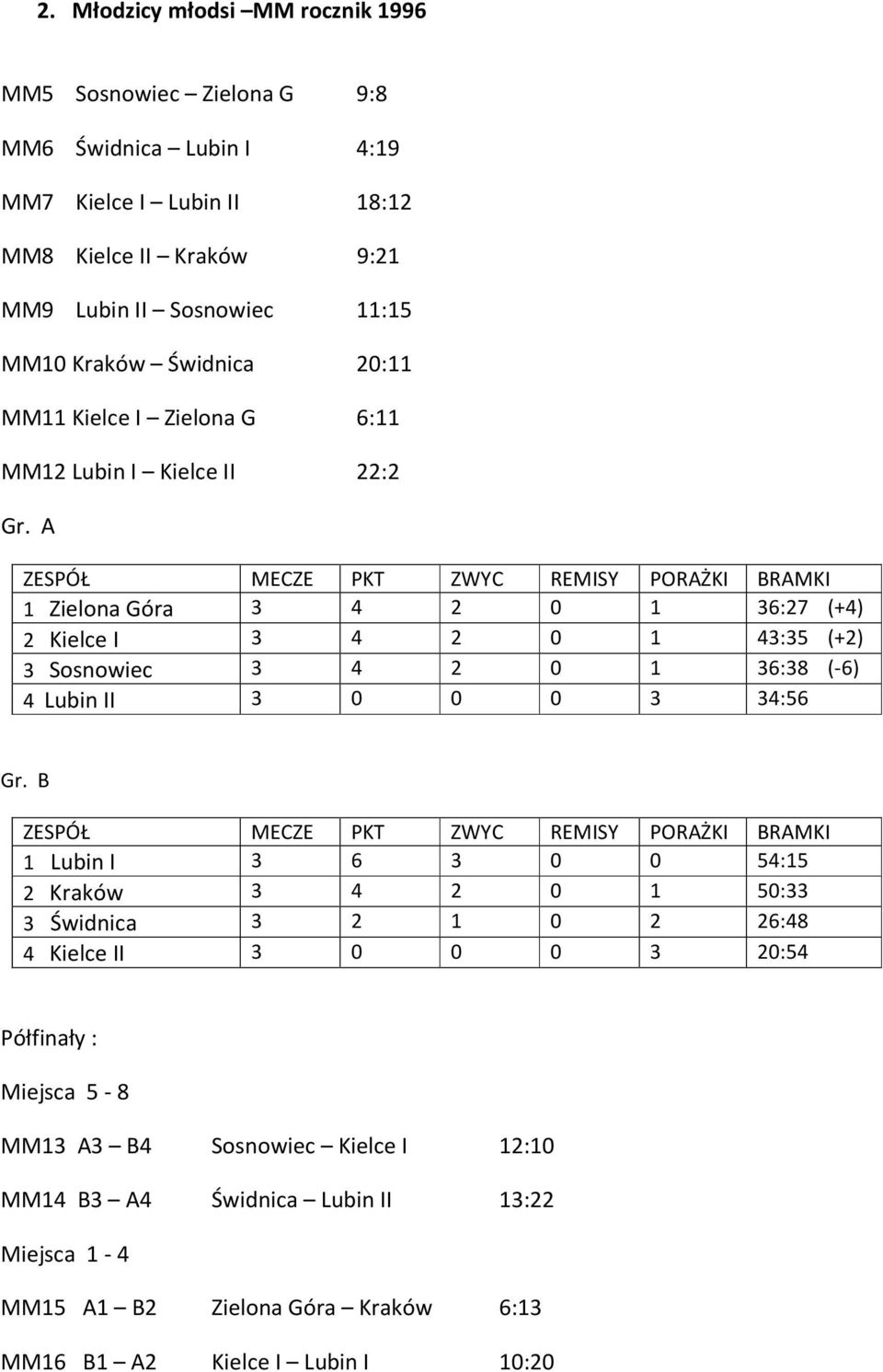 Sosnowiec 3 4 2 0 1 36:38 (-6) 4 Lubin II 3 0 0 0 3 34:56 1 Lubin I 3 6 3 0 0 54:15 2 Kraków 3 4 2 0 1 50:33 3 Świdnica 3 2 1 0 2 26:48 4 Kielce II 3 0 0 0 3 20:54