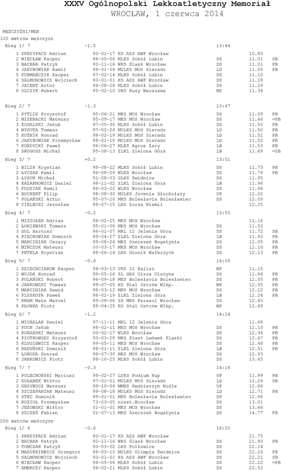 05 PB 5 FURMAŃCZYK Kacper 97-02-14 MLKS Sokół Lubin DS 11.10 6 SALMONOWICZ Wojciech 93-01-01 KS AZS AWF Wrocław DS 11.18 7 JACENT Artur 96-08-28 MLKS Sokół Lubin DS 11.