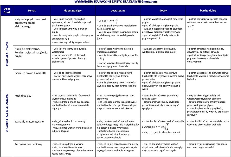 ) wie, do czego służy amperomierz wie, jak włączamy do obwodu woltomierz potrafi wymienić źródła prądu umie rysować proste obwody elektryczne C wie, że 1 A=1 s wie, że prąd płynący w metalach to ruch