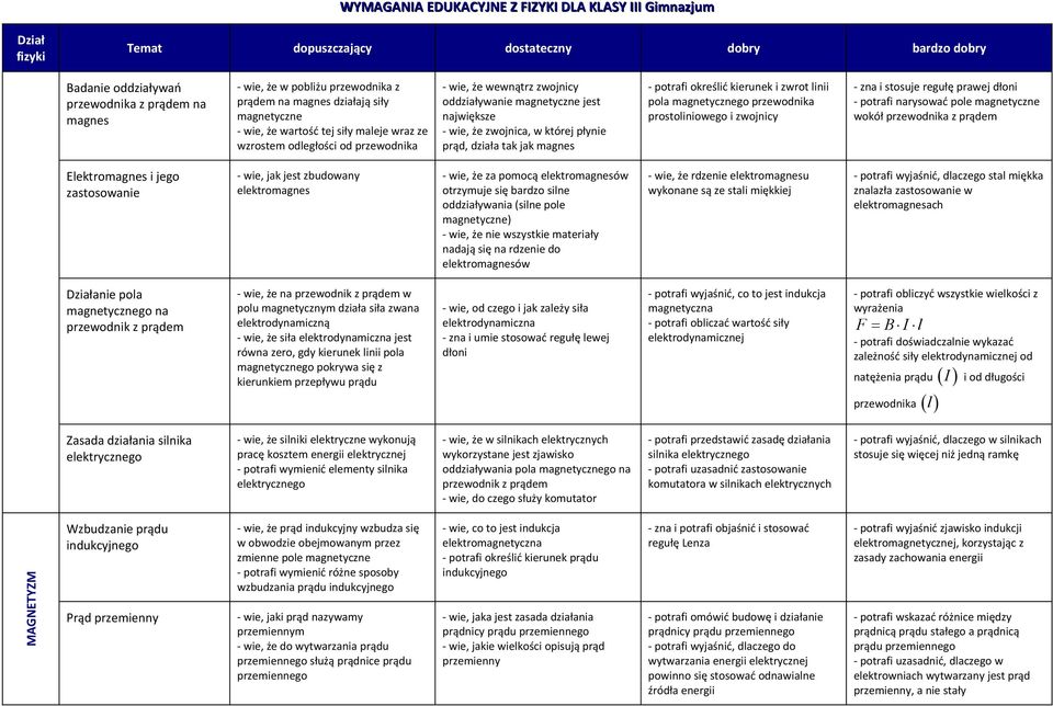 magnetycznego przewodnika prostoliniowego i zwojnicy - zna i stosuje regułę prawej dłoni - potrafi narysować pole magnetyczne wokół przewodnika z prądem Elektromagnes i jego zastosowanie - wie, jak