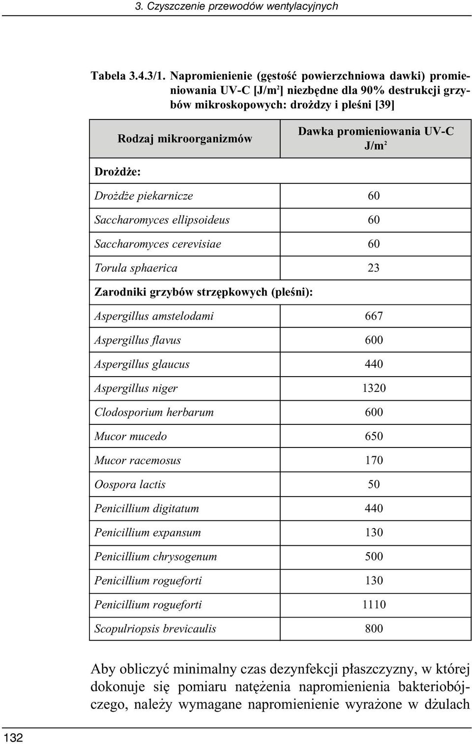 J/m 2 Dro d e: Dro d e piekarnicze 60 Saccharomyces ellipsoideus 60 Saccharomyces cerevisiae 60 Torula sphaerica 23 Zarodniki grzybów strz pkowych (pleêni): Aspergillus amstelodami 667 Aspergillus