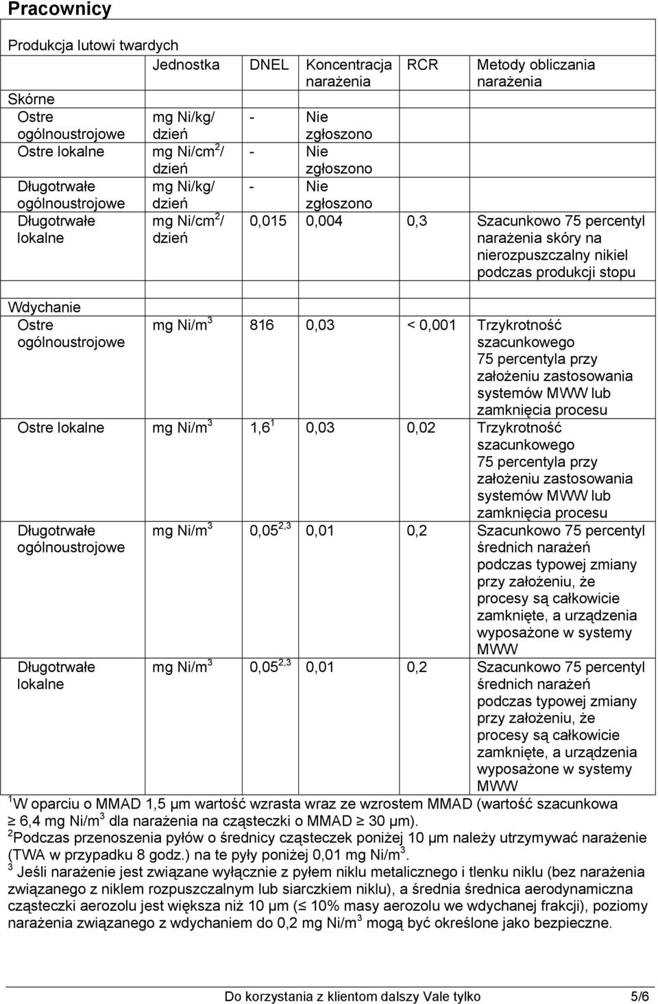 nierozpuszczalny nikiel podczas produkcji stopu mg Ni/m 3 816 0,03 < 0,001 Trzykrotność szacunkowego 75 percentyla przy założeniu zastosowania systemów MWW lub zamknięcia procesu Ostre lokalne mg
