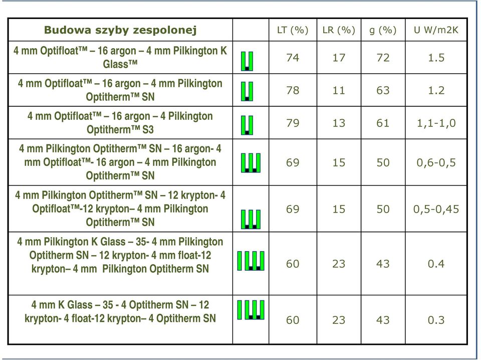 Optifloat -12 krypton 4 mm Pilkington Optitherm SN 4 mm Pilkington K Glass 35-4 mm Pilkington Optitherm SN 12 krypton- 4 mm float-12 krypton 4 mm Pilkington Optitherm SN 74