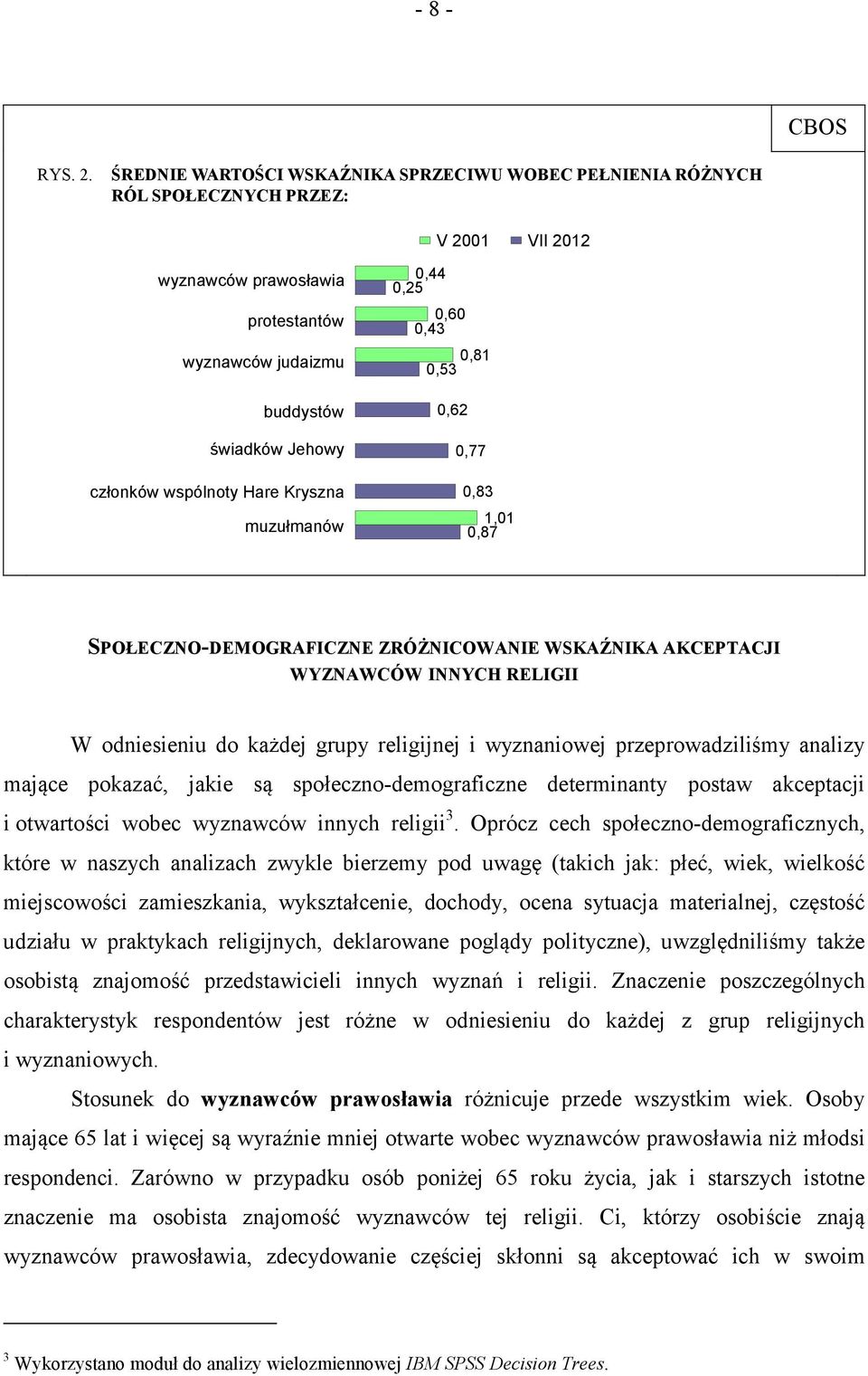 Hare Kryszna muzułmanów 0,44 0,25 0,60 0,43 0,81 0,53 0,62 0,77 0,83 1,01 0,87 SPOŁECZNO-DEMOGRAFICZNE ZRÓŻNICOWANIE WSKAŹNIKA AKCEPTACJI WYZNAWCÓW INNYCH RELIGII W odniesieniu do każdej grupy