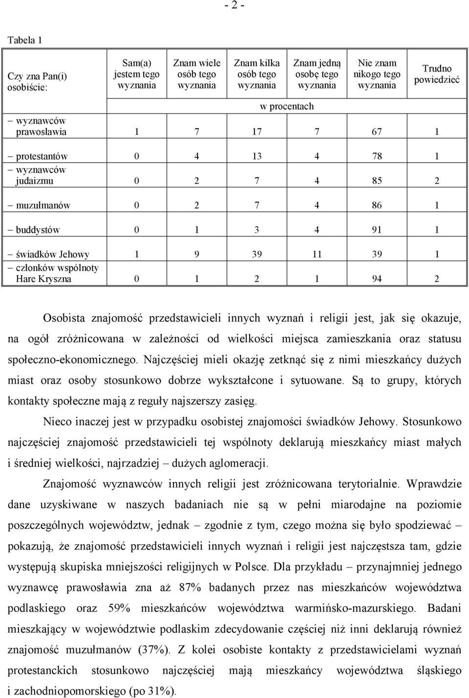 2 1 94 2 Osobista znajomość przedstawicieli innych wyznań i religii jest, jak się okazuje, na ogół zróżnicowana w zależności od wielkości miejsca zamieszkania oraz statusu społeczno-ekonomicznego.