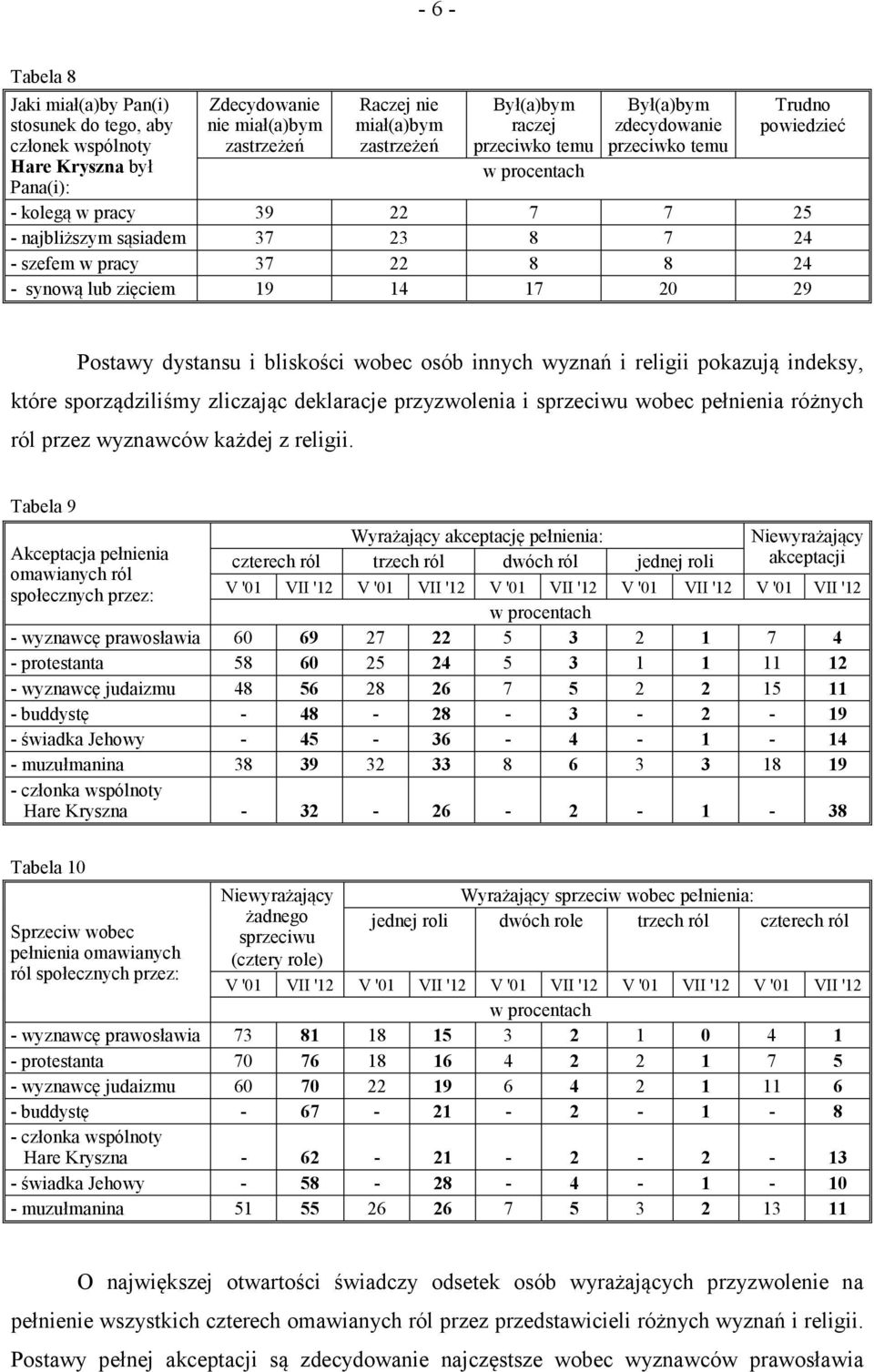 sporządziliśmy zliczając deklaracje przyzwolenia i sprzeciwu wobec pełnienia różnych ról przez wyznawców każdej z religii.