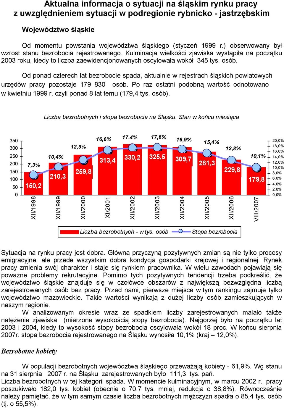 Od ponad czterech lat bezrobocie spada, aktualnie w rejestrach śląskich powiatowych urzędów pracy pozostaje 179 830 osób. Po raz ostatni podobną wartość odnotowano w kwietniu 1999 r.
