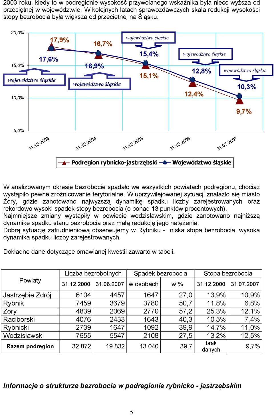 20,0% 15,0% 17,9% 17,6% 10,0% 16,7% 16,9% 15,4% 15,1% 12,8% 10,3% 12,4% 9,7% 5,0% 31.12.2003 31.12.2004 31.12.2005 31.12.2006 31.07.