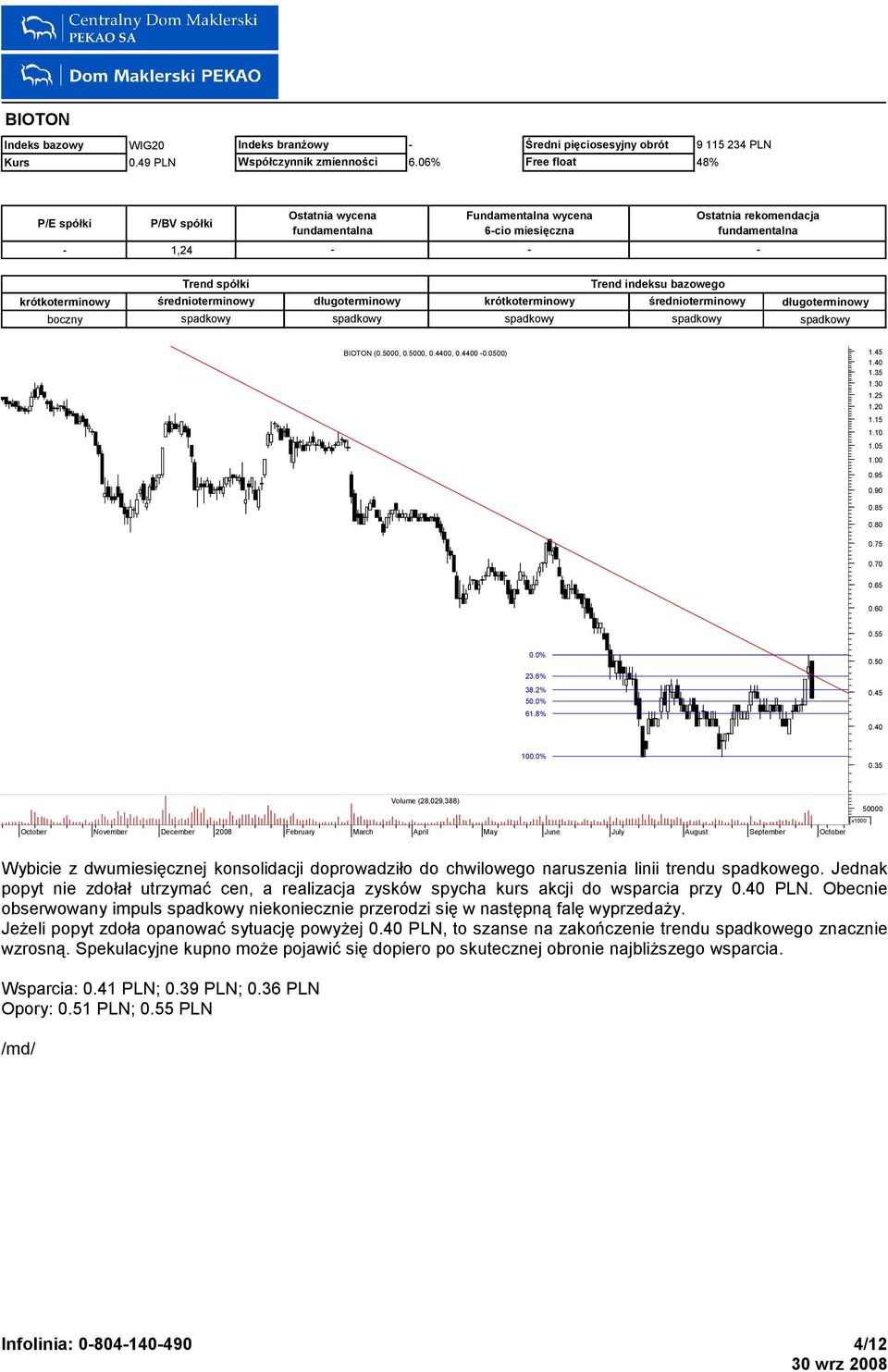 35 Volume (28,029,388) 000 0 October November December 2008 February March April October Wybicie z dwumiesięcznej konsolidacji doprowadziło do chwilowego naruszenia linii trendu spadkowego.