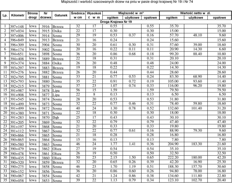 60 7 394+651 lewa 3898 Sosna 36 20 0.86 0.68 0.18 99.20 88.40 10.80 8 394+408 lewa 3889 Brzoza 22 18 0.31 0.31 20.10 20.10 9 393+374 lewa 3884 Osika 26 20 0.48 0.48 24.00 24.