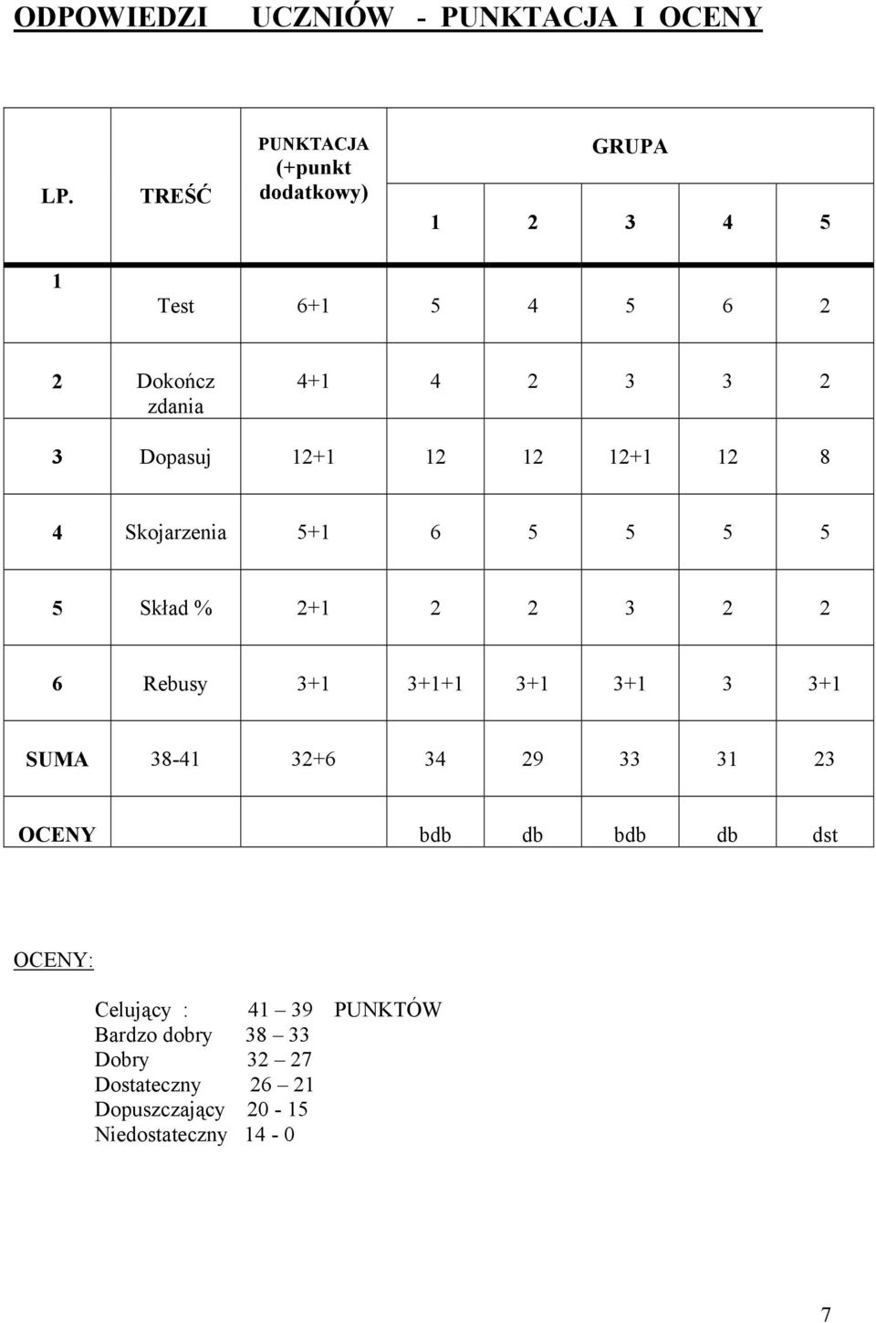 Dopasuj 12+1 12 12 12+1 12 8 4 Skojarzenia 5+1 6 5 5 5 5 5 Skład % 2+1 2 2 3 2 2 6 Rebusy 3+1 3+1+1 3+1 3+1 3