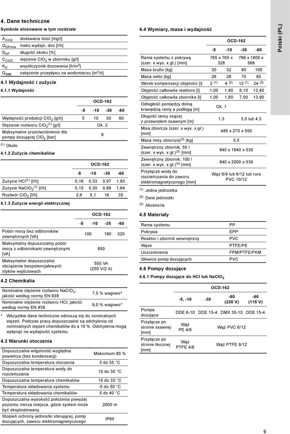 1.2 Zużycie chemikaliów OCD162 5 10 30 60 Wydajność produkcji ClO 2 [g/h] 5 10 30 60 Stężenie roztworu ClO (1) 2 [g/l] Ok.