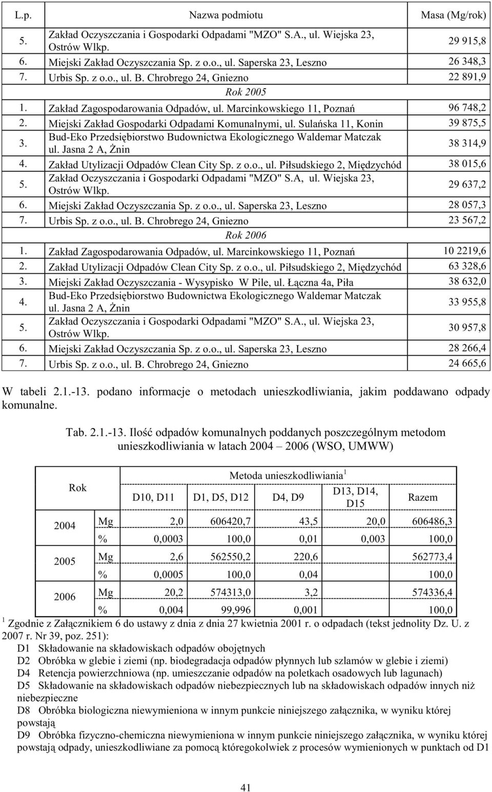 Sula ska 11, Konin 39 875,5 3. Bud-Eko Przedsi biorstwo Budownictwa Ekologicznego Waldemar Matczak ul. Jasna 2 A, nin 38 314,9 4. Zakład Utylizacji Odpadów Clean City Sp. z o.o., ul.
