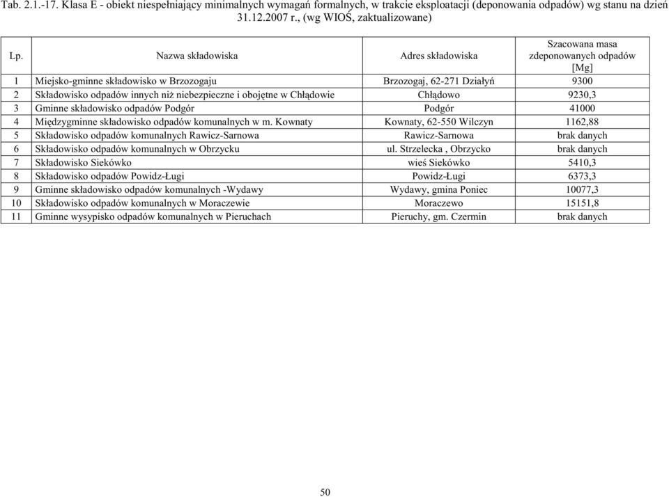 oboj tne w Chł dowie Chł dowo 9230,3 3 Gminne składowisko odpadów Podgór Podgór 41000 4 Mi dzygminne składowisko odpadów komunalnych w m.