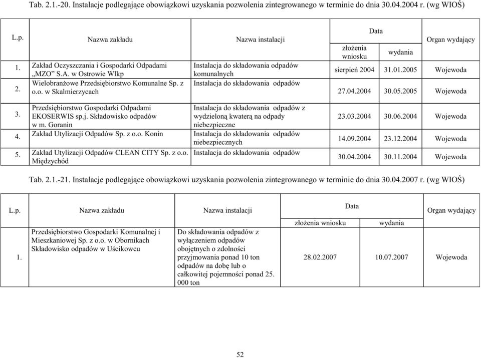 Składowisko odpadów w m. Goranin Instalacja do składowania odpadów komunalnych Instalacja do składowania odpadów Instalacja do składowania odpadów z wydzielon kwater na odpady niebezpieczne 4.