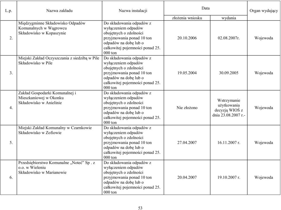 Składowisko w Anielinie Miejski Zakład Komunalny w Czarnkowie Składowisko w Zofiowie Przedsi biorstwo Komunalne Note Sp. z o.o. w Wieleniu Składowisko w Marianowie Do składowania odpadów z wył czeniem odpadów oboj tnych o zdolno ci przyjmowania ponad 10 ton odpadów na dob lub o całkowitej pojemno ci ponad 25.
