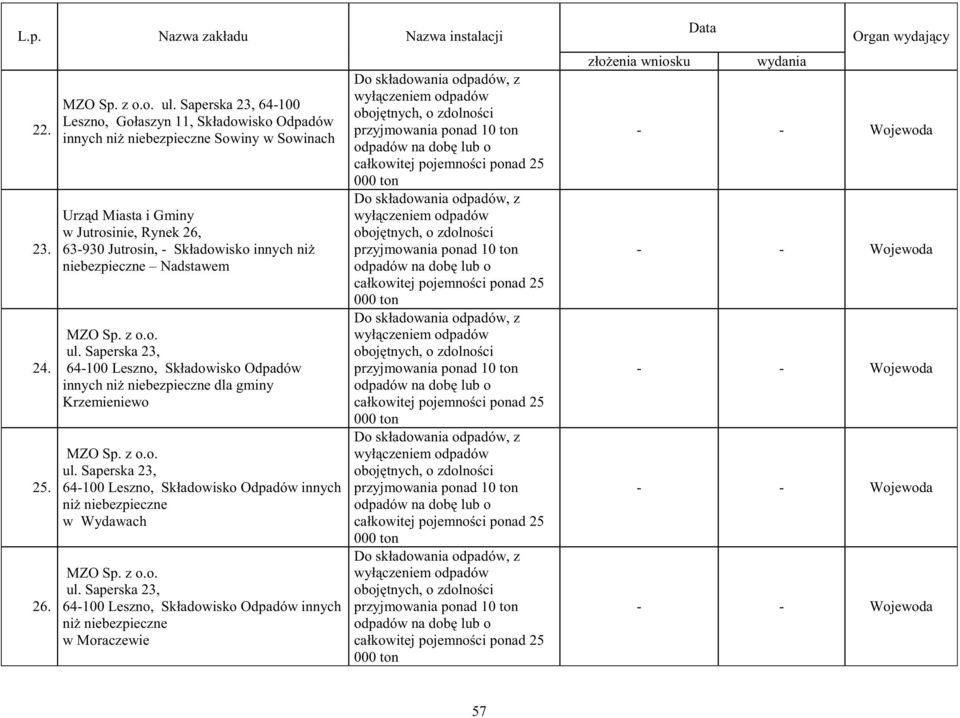 niebezpieczne Nadstawem MZO Sp. z o.o. ul. Saperska 23, 64-100 Leszno, Składowisko Odpadów innych ni niebezpieczne dla gminy Krzemieniewo MZO Sp. z o.o. ul. Saperska 23, 64-100 Leszno, Składowisko Odpadów innych ni niebezpieczne w Wydawach MZO Sp.